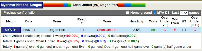 Lịch sử đối đầu Shan United với Dagon Port