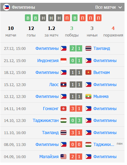 прогноз Таиланд – Филиппины