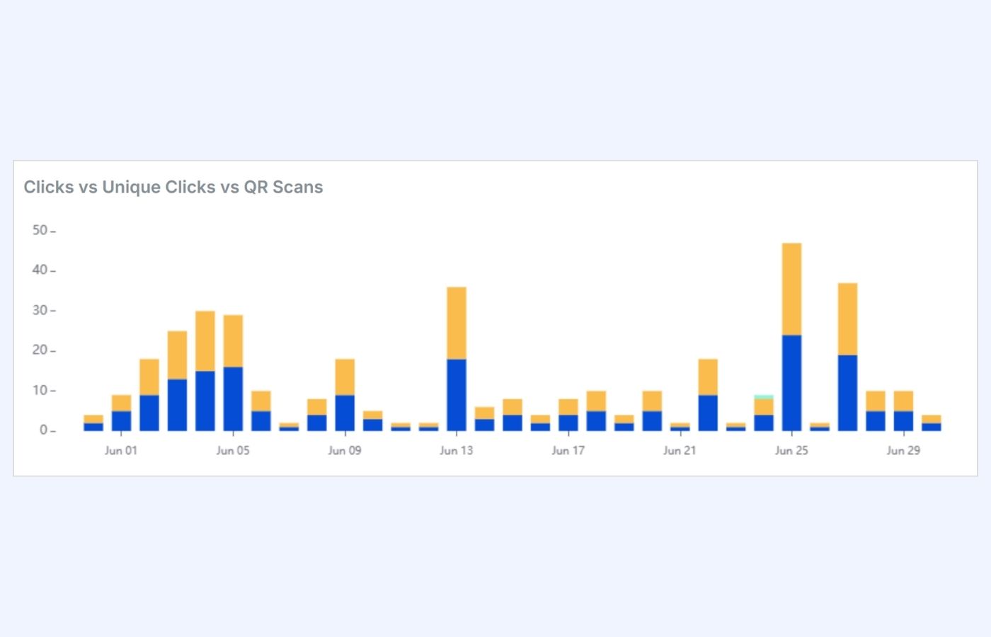 Bar chart displaying a comparison based on clicks and qr scans