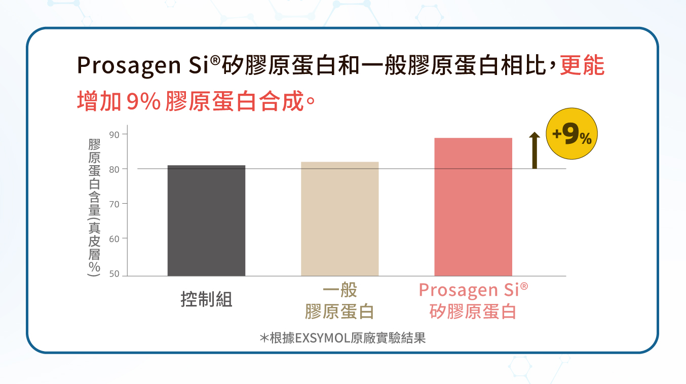 Prosagen Si®矽酸膠原蛋白與單獨補充膠原蛋白相比，更能增加9%膠原蛋白及35%玻尿酸在皮膚中的合成。