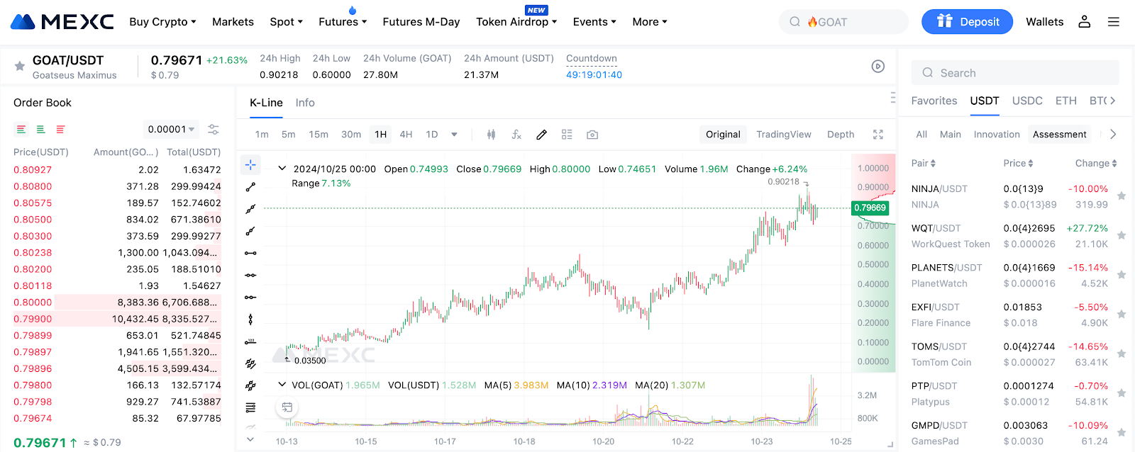 Listagem inicial da MEXC vê aumento de pico de 2.471% à medida que GOAT ultrapassa US$ 800 milhões de valor de mercado