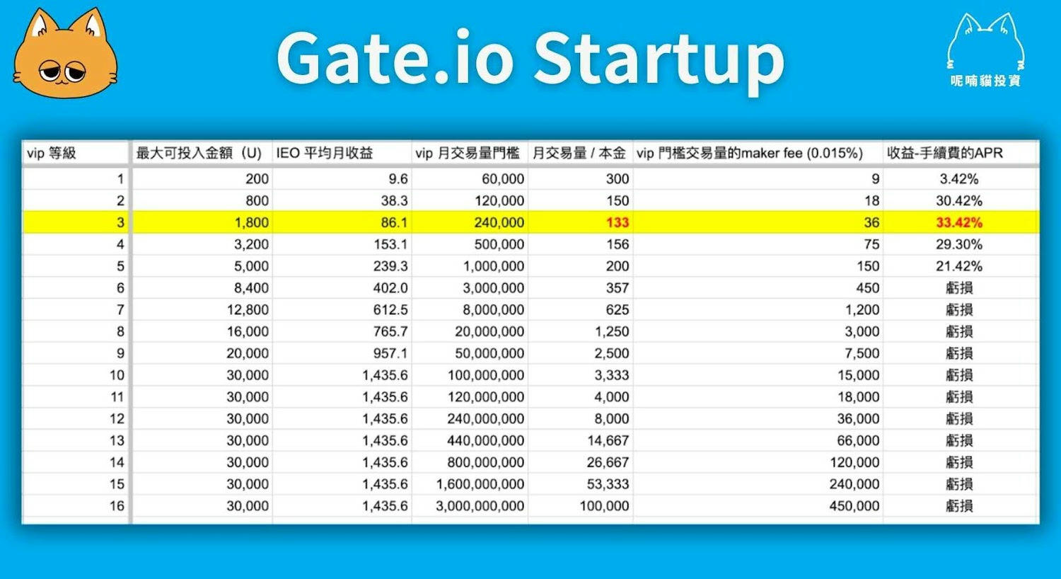 2024 最新｜Gate.io Startup VIP 資格以及收益最大化教學