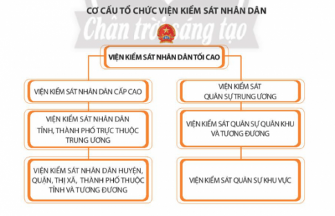 BÀI 15: TÒA ÁN NHÂN DÂN VÀ VIỆN KIỂM SÁT NHÂN DÂNMỞ ĐẦUCH: Em hãy quan sát các tranh sau và cho biết nhân vật trong tranh thực hiện công việc gì.Gợi ý đáp án:- Thẩm phán, Chủ tọa phiên tòa. - Đại diện Viện kiểm sát.KHÁM PHÁCâu 1: Em hãy quan sát các tranh, đọc thông tin liên quan và thực hiện yêu cầu.THÔNG TIN.Điều 102 Hiến pháp năm 2013 quy định: “Toà án là cơ quan xét xử của nước Cộng hoà xã hội chủ nghĩa Việt Nam, thực hiện quyền tư pháp”. Với chức năng xét xử, Toà án nhân danh nước Cộng hoà xã hội chủ nghĩa Việt Nam xét xử các vụ án hình sự, dân sự, hôn nhân và gia đình, kinh tế, lao động, hành chính và giải quyết các việc khác theo quy định của pháp luật. Ngoài hoạt động xét xử, Toà án nhân dân còn giải quyết các việc khác theo quy định của pháp luật.- Trình bày chức năng của Toà án nhân dân và cho biết đâu là chức năng chính của Toà án nhân dân.- Hãy cho biết, Toà án nhân dân có những vai trò gì trong đời sống xã hội.Gợi ý đáp án:- Chức năng của Tòa án nhân dân (TAND): là cơ quan xét xử của nước Cộng hòa xã hôi chủ nghĩa Việt Nam, thực hiện quyền tư pháp.- Vai trò của TAND trong đời sống xã hội: Nhân danh nước CHXHCNVN xét xử các vụ án hình sự, dân sự, hôn nhân và gia đình,... theo quy định của pháp luật.Câu 2: Em hãy quan sát sơ đồ sau, đọc thông tin và trả lời câu hỏi.THÔNG TIN.Toà án nhân dân xét xử công khai, trong trường hợp đặc biệt cần giữ bí mật nhà nước, thuần phong, mĩ tục của dân tộc, bảo vệ người chưa thành niên hoặc giữ bí mật đời tư theo yêu cầu chính đáng của đương sự, Toà án nhân dân có thể xét xử kín. Toà án xét xử tập thể và quyết định theo đa số, trừ trường hợp xét xử theo thủ tục rút gọn.Em hãy cho biết cơ cấu tổ chức và hoạt động của Toà án nhân dân?Gợi ý đáp án:- Tòa án nhân dân chia thành 4 cấp: Tối cao, Cấp cao, Tỉnh (tương đương), Huyện (tương đương)* Cơ cấu tổ chức toà án nhân dân:- Cơ cấu tổ chức của Toà án nhân dân tối cao gồm: Hội đồng Thẩm phán Toà án nhân dân tối cao; Bộ máy giúp việc; Cơ sở đào tạo, bồi dưỡng.- Cơ cấu tổ chức của Toà án nhân dân cấp cao gồm: Uỷ ban Thẩm phán Toà án nhân dân cấp cao, Toà hình sự, Toà dân sự, Toà hành chính, Toà kinh tế, Toà lao động, Toà gia đình và người chưa thành niên, các Toà chuyên trách khác theo quy định pháp luật, bộ máy giúp việc. - Cơ cấu tổ chức của Toà án nhân dân tỉnh, thành phố trực thuộc Trung ương gồm: Uỷ ban Thẩm phán; Toà hình sự, Toà dân sự, Toà hành chính, Toà kinh tế, Toà lao động, Toà gia đình và người chưa thành niên, các Toà chuyên trách khác, theo quy định pháp luật, bộ máy giúp việc. - Cơ cấu tổ chức của Toà án nhân dân huyện, quận, thị xã, thành phố thuộc tỉnh và tương đương: Toà án nhân dân huyện, quận, thị xã, thành phố thuộc tỉnh và tương đương có thể có Toà hình sự, Toà dân sự, Toà gia đình và người chưa thành niên, Toà xử lí hành chính, các toà chuyên trách theo quy định pháp luật, bộ máy giúp việc. Câu 3: Em hãy đọc tình huống sau và trả lời câu hỏi.Anh A và anh B tham dự phiên toà xét xử sơ thấm vụ án hình sự cặp vợ chồng bạo hành con gái 2 tuổi tử vong. Đại diện của Viện kiểm sát thành phố T đề nghị mức án tử hình đối với mẹ kế và tù chung thân đối với cha đẻ. Anh A chia sẻ với anh B:- Tôi hoàn toàn đồng ý với đề nghị của Viện kiểm sát! Ý anh như thế nào?Anh B liền đáp:- Tôi cũng cũng vậy! Ở đây, Viện kiểm sát đang thực hiện chức năng thực hành quyền công tố buộc tội đối với người phạm tội trong vụ án đó.Anh A chia sẻ tiếp:- Ngoài chức năng này, Viện kiểm sát còn có chức năng nữa là kiểm sát hoạt động tư pháp.Anh B hỏi lại:- Chức năng kiểm sát hoạt động tự pháp là sao? Tôi không hiểu lắm.Anh B lúng túng chưa có câu trả lời.CH:- Theo em, Viện kiểm sát thực hiện chức năng công tố của mình bằng hoạt động gì?- Em hiểu như thế nào là kiểm sát hoạt động tư pháp?Gợi ý đáp án:- Kiểm sát hoạt động tư pháp là hoạt động của Viện kiểm sát nhân dân để kiểm sát tính hợp pháp của các hành vi, quyết định của cơ quan, tổ chức, cá nhân trong hoạt động tư pháp, được thực hiện ngay từ khi tiếp nhận và giải quyết tố giác, tin báo về tội phạm, kiến nghị khởi tố và trong suốt quá trình giải quyết vụ án hình sự; trong việc giải quyết vụ án hành chính, vụ việc dân sự, hôn nhân và gia đình, kinh doanh, thương mại, lao động; việc thi hành án, việc giải quyết khiếu nại, tố cáo trong hoạt động tư pháp; các hoạt động tư pháp khác theo quy định của pháp luật.Câu 4:  Em hãy quan sát sơ đồ sau, đọc thông tin và thực hiện yêu cầu.Viện kiểm sát nhân dân do Viện trưởng lãnh đạo. Viện trưởng Viện kiểm sát nhân dân cấp dưới chịu sự lãnh đạo của Viện trưởng Viện kiểm sát nhân dân cấp trên. Viện trưởng các Viện kiểm sát cấp dưới chịu sự lãnh đạo thống nhất của Viện trưởng Viện kiểm sát nhân dân tối cao. Viện kiểm sát cấp trên có trách nhiệm kiểm tra, xử lí nghiêm minh vi phạm pháp luật của Viện kiểm sát cấp dưới. Viện trưởng Viện kiểm sát cấp trên có quyền rút, đình chỉ, huỷ bỏ quyết định trái pháp luật của Viện trưởng Viện kiểm sát cấp dưới.(Trích khoản 1 Điều 7 Luật Tổ chức Viện kiểm sát nhân dân năm 2014)- Trình bày cơ cấu tổ chức và hoạt động của Viện kiểm sát nhân dân.- Em hãy cho biết trong các cấp Viện kiểm sát kể trên, cấp nào là lãnh đạo cao nhất.Gợi ý đáp án:- Cơ cấu tổ chức của Viện kiểm sát nhân nhân:+ Tổ chức bộ máy của Viện kiểm sát nhân dân tối cao gồm có: Uỷ ban kiểm sát; Văn phòng; Cơ quan điều tra; các cục, vụ, viện và tương đương; các cơ sở đào tạo, bồi dưỡng; các cơ quan báo chí và các đơn vị sự nghiệp công lập khác; Viện kiểm sát quân sự trung ương,... + Tổ chức bộ máy của Viện kiểm sát nhân dân cấp cao gồm có: Uỷ ban Kiểm sát; Văn phòng; Các viện và tương đương. Viện kiểm sát nhân dân cấp cao có Viện trưởng Viện kiểm sát nhân dân cấp cao...+ Tổ chức bộ máy của Viện kiểm sát nhân dân cấp tỉnh gồm có: Uỷ ban Kiểm sát; Văn phòng; Các phòng và tương đương. + Tổ chức bộ máy của Viện kiểm sát nhân dân cấp huyện gồm có: văn phòng và các phòng hoặc các bộ phận công tác và bộ máy giúp việc. - Hoạt động của Viện kiểm sát nhân dân: + Viện kiểm sát nhân dân do Viện trưởng lãnh đạo. + Viện trưởng Viện kiểm sát nhân dân cấp dưới chịu sự lãnh đạo của Viện trưởng Viện kiểm sát nhân dân cấp trên. + Viện trưởng các Viện kiểm sát cấp dưới chịu sự lãnh đạo thống nhất của Viện trưởng Viện kiểm sát nhân dân tối cao. + Viện kiểm sát cấp trên có trách nhiệm kiểm tra, xử lí nghiêm minh vi phạm pháp luật của Viện kiểm sát cấp dưới. + Viện trưởng Viện kiểm sát cấp trên có quyền rút, đình chỉ, huỷ bỏ quyết định trái pháp luật của Viện trưởng Viện kiểm sát cấp dưới.Câu 5: Em hãy đọc trường hợp sau và trả lời câu hỏi.Gia đình bà A bị Toà án nhân dân huyện xử thua trong vụ tranh chấp dân sự. Tuy nhiên, con của bà A không đồng tình với bản án và yêu cầu cả nhà không chấp hành bản án. Trái lại, chồng bà A cho rằng nên kháng cáo lên Toà án cấp tỉnh để xét xử phúc thẩm.- Hành vi của con bà A hay chồng bà A là phù hợp với pháp luật?- Trong trường hợp này, gia đình bà A nên xử sự như thế nào để phù hợp với pháp luật?Gợi ý đáp án:- Hành vi của chống bà A là phù hợp với pháp luật.=> Trong trường hợp này, gia đình bà A nên bình tĩnh suy xét vấn đề, sau đó, nếu gia đình bà không đồng tình với bản án thì có thể kháng cao lên Toà án cấp cao hơn.LUYỆN TẬPCâu 1: Em hãy thảo luận cùng bạn và cho biết, em đồng ý hay không đồng ý với nhận định nào dưới đây. Vì sao?a. Toà án nhân dân là cơ quan xét xử duy nhất tại Việt Nam.b. Viện kiểm sát bao gồm Viện kiểm sát nhân dân và Viện kiểm sát quân sự.c. Toà án nhân dân không tổ chức độc lập theo thẩm quyền xét xử.d. Hoạt động của Viện kiểm sát nhân dân cấp dưới độc lập không chịu sự chỉ đạo từ Viện kiểm sát nhân dân cấp trên.Gợi ý đáp án:- Em đồng tình với các nhận định a, b.- Em không đồng tình với nhận định c, d.* Giải thích:Theo Luật Tổ chức Tòa án nhân dân (sửa đổi), Toà án nhân dân được tổ chức độc lập thep thẩm quyền xét xử. Điều 9 của Luật ghi rõ, thẩm phán, hội thẩm xét xử độc lập và chỉ tuân theo pháp luật; nghiêm cấm cơ quan, tổ chức, cá nhân can thiệp vào việc xét xử của thẩm phán, hội thẩm dưới bất kỳ hình thức nào. Câu 2: Em hãy đọc tình huống sau và thực hiện yêu cầu.Tại trụ sở Uỷ ban nhân dân Phường Y có niêm yết công khai bản án hình sự của Toà án nhân dân tỉnh M do bị can vắng mặt tại phiên toà. Bản án kết luận về tội trạng của A được dư luận đồng tình, họ cho rằng Toà án xử như vậy là “đúng người, đúng tội, đúng pháp luật“ Mẹ của A là bà B sau khi nhận bản án, tâm sự với bà H:- Em nhận được bản án mà em buồn lắm chị ạ. Nhưng mà Toà xử vậy là đúng người đúng tội, có khoan hồng với cháu vậy mà cháu nhà em bây giờ nó đòi không chấp hành bản án chị ạ.Bà H vội nói:- Chị phải khuyên cháu, bản án của Toà án là mình phải chấp hành đấy chị.Bà B nói:- Dạ em cũng biết, em sẽ cố gắng khuyên bảo cháu chị ạ!Hai ngày sau, bà B gọi cho bà H:- Cảm ơn chị nhiều lắm. A đã hiểu mình có nghĩa vụ chấp hành bản án và chấp hành rồi chị ạ. Thời gian cũng qua và mọi chuyện sẽ tốt thôi.CH:- Đưa ra quan điểm của mình về hành vi của các nhân vật trong tình huống trên.- Em hãy liệt kê những việc có thể làm để đảm bảo nghĩa vụ công dân trong bảo vệ, xây dựng Tòa án nhân dân và Viện kiểm sát nhân dân.Gợi ý đáp án:- Các nhân vật trong tình huống đã có ý thức tôn trọng pháp luật và nghiêm túc chấp hành các qui định của pháp luật, thực hiện đúng trách nhiệm và nghĩa vụ của công dân.- Những việc có thể làm để đảm bảo nghĩa vụ công dân trong bảo vệ, xây dựng Tòa án nhân dân và Viện kiểm sát nhân dân:+ Công dân cần tôn trọng quyết định của Tòa án nhân dân và Viện kiểm sát nhân dân.+ Nghiêm túc chấp hành nội dung bản án được đưa ra, thực hiện nghĩa vụ của mình trước pháp luật.Câu 3: Em hãy xử lí các tình huồng sau theo gợi ý.Tình huống 1.Nghe tin Toà án nhân dân và Viện kiểm sát nhân dân tổ chức tuyên truyền pháp luật tại trường Trung học phổ thông Q, B rủ C cùng tham gia để nâng cao hiểu biết pháp luật. Tuy nhiên, C cho rằng việc tham dự không mang lại lợi ích gì nên đã từ chối.Nếu là B, em sẽ thuyết phục như thế nào để C tham đự cùng mình?Tình huống 2.K có hành vi cố ý gây thương tích nên Viện kiểm sát huyện truy tố, đề nghị Toà án mở phiên toà xét xử K. Do lo sợ K phải ngồi tù, bố mẹ K đã bàn bạc với nhau dùng tiền làm giả bệnh án tâm thần nhằm trốn tránh trách nhiệm hình sự. D là em trai của K, không đồng tình với việc làm của bố mẹ nhưng không biết phải làm sao.Nếu là D, em sẽ làm gì để bố mẹ thay đổi ý định?Gợi ý đáp án:- Tình huống 1: Nếu là B, em sẽ nói cho C sự cần thiết của việc nắm vững luật pháp. Chúng ta có thể không cần đi sâu nghiên cứu nhưng cần có những hiểu biết cơ bản về pháp luật của đất nước, từ đó, có hành vi, thái độ đúng đắn, lên án, bài trừ những tệ nạn xã hội, những việc làm trái pháp luật.- Tình huống 2: Nếu là D, em sẽ tìm hiểu thêm thông tin hoăc bằng những hiểu biết về pháp luật của bản thân, phân tích cho bố mẹ hậu quả của việc làm này cho bố mẹ. Đây là một việc làm trái pháp luật, nếu sự việc bị phát hiện thì còn phải chịu tội nặng hơn. VẬN DỤNG