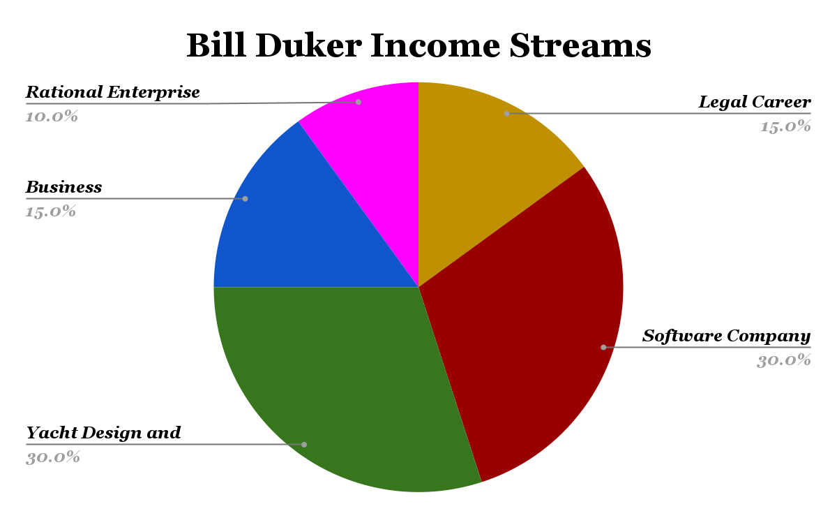 Bill Duker Income Streams