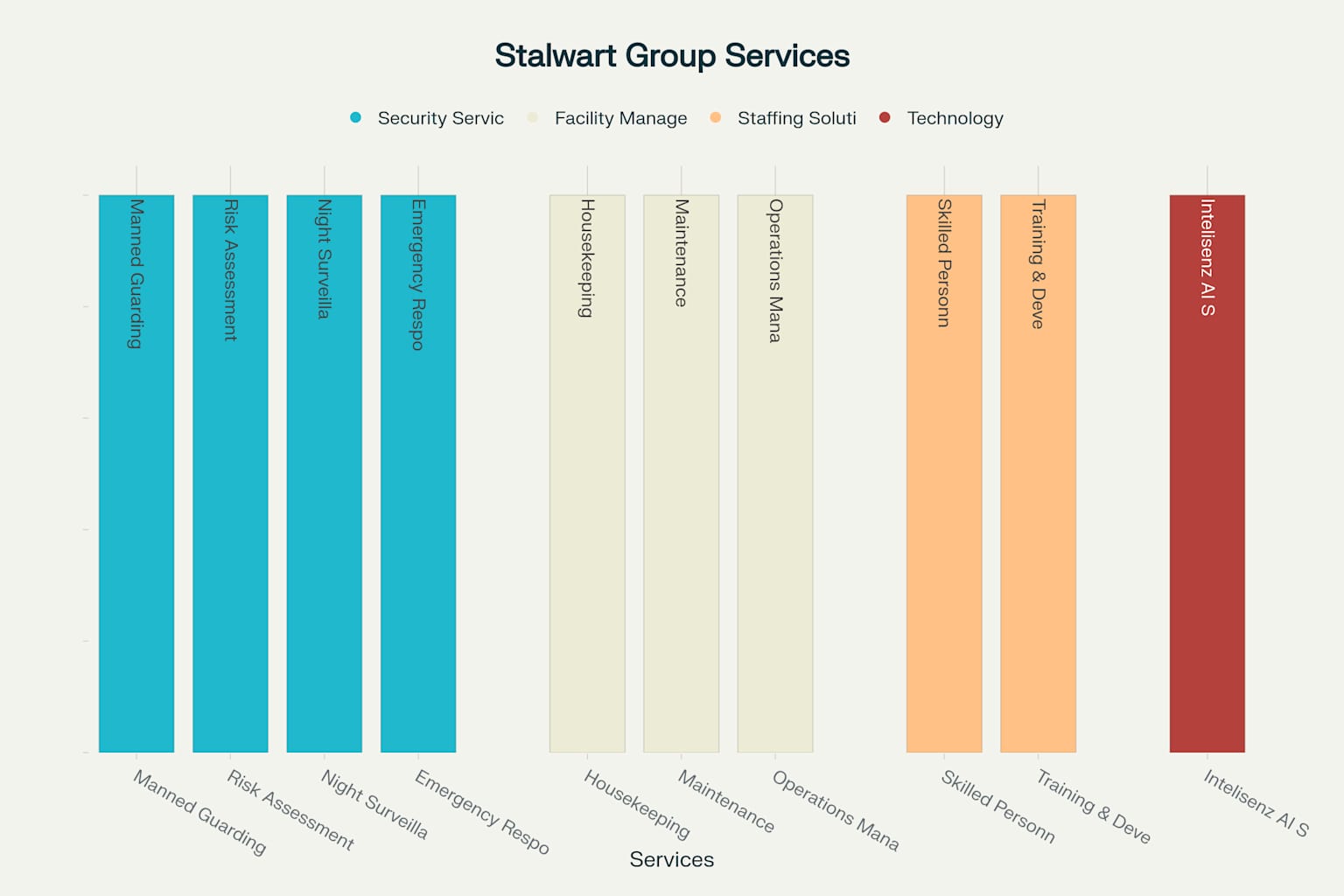 Stalwart Group's comprehensive service offerings across security, facility management, staffing, and technology domains
