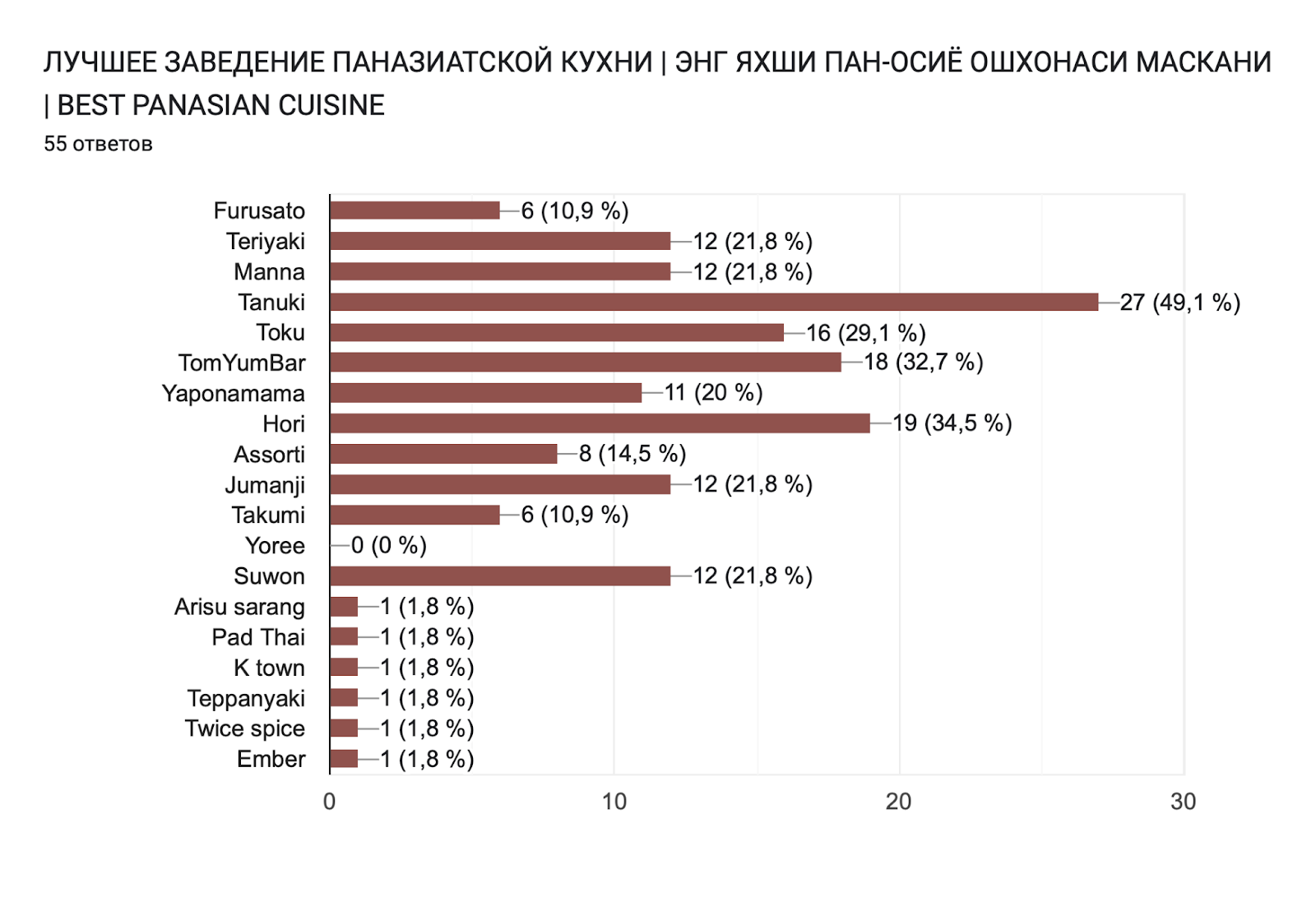 Диаграмма ответов в Формах. Вопрос: ЛУЧШЕЕ ЗАВЕДЕНИЕ ПАНАЗИАТСКОЙ КУХНИ | ЭНГ ЯХШИ ПАН-ОСИЁ ОШХОНАСИ МАСКАНИ | BEST PANASIAN CUISINE. Количество ответов: 55 ответов.