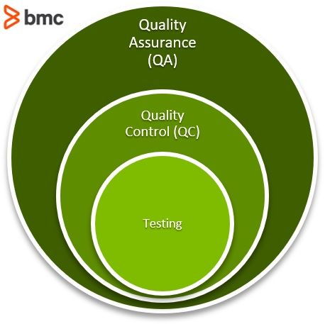 QA and software testing