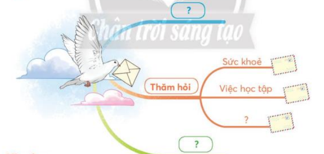 BÀI 2: THƯ THĂM BẠN