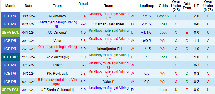 Phong độ 10 trận đấu gần nhất của Vikingur