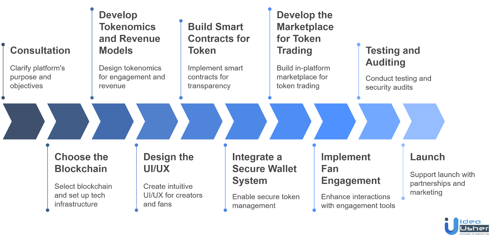 Step-by-Step Process of Developing a Creator Token Platform