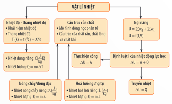 BÀI 7: BÀI TẬP VỀ VẬT LÍ NHIỆTVui mừng chào đón các em cùng đồng hành với cô trong bài học ngày hôm nay!Thông qua video này, các em sẽ nắm được các kiến thức và kĩ năng như sau:Trình bày được những kiến thức cơ bản đã học trong Chương I Vật lí nhiệt.Áp dụng được các công thức tính nhiệt lượng, công thức của định luật I của nhiệt động lực học để giải được các bài tập định tính và định lượng có liên quan đến sự biến đổi nội năng của vật và các quá trình chuyển thể.A. KHỞI ĐỘNGTrước khi bước vào bài học, các em hãy cùng cô quan sát và trả lời câu hỏi sau:Vẽ sơ đồ thể hiện mối quan hệ giữa nội dung kiến thức chương I.Video trình bày nội dung:Để giải các bài tập Vật lí nhiệt cần đến những kiến thức và công thức cơ bản nào? Chúng ta cùng tìm hiểu bài học mới để có được câu trả lời chính xác nhất. – Bài 7: Bài tập về vật lí nhiệt.B. HOẠT ĐỘNG HÌNH THÀNH KIẾN THỨCNội dung 1. Giải một số bài toán cụ thểTrình bày các lưu ý khi giải bài tập vật - lí nhiệt?Video trình bày nội dung:- Xác định cách làm biến đổi nội năng của vật để lựa chọn công thức phù hợp.- Nhiệt lượng mà vật thu vào để chuyển thể từ thể a sang thể b bằng nhiệt lượng mà vật toả ra khi chuyển thể từ thể b sang thể a.C. HOẠT ĐỘNG LUYỆN TẬP