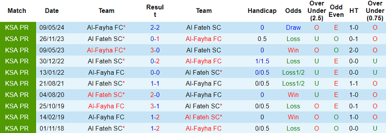 Thành tích đối đầu giữa Al Fateh và Al Fayha