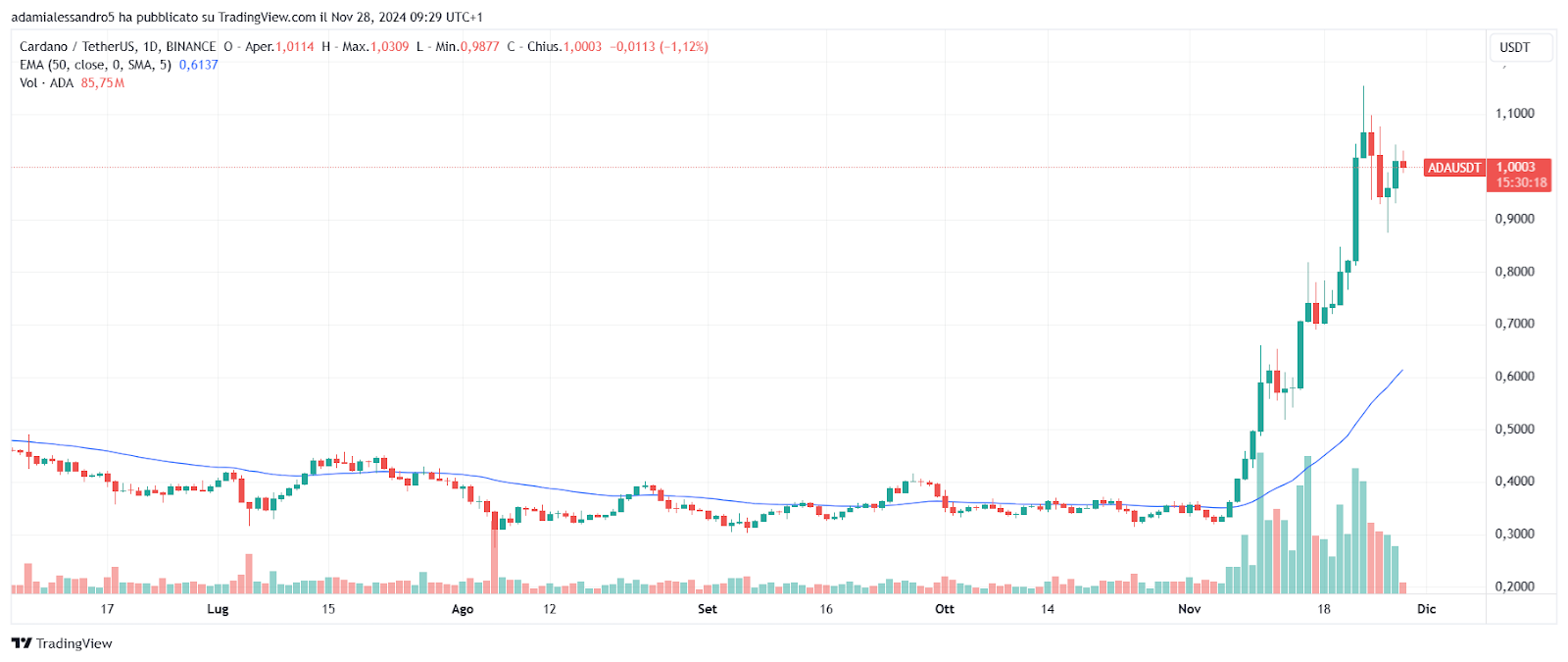 grafico prezzo cardano ada