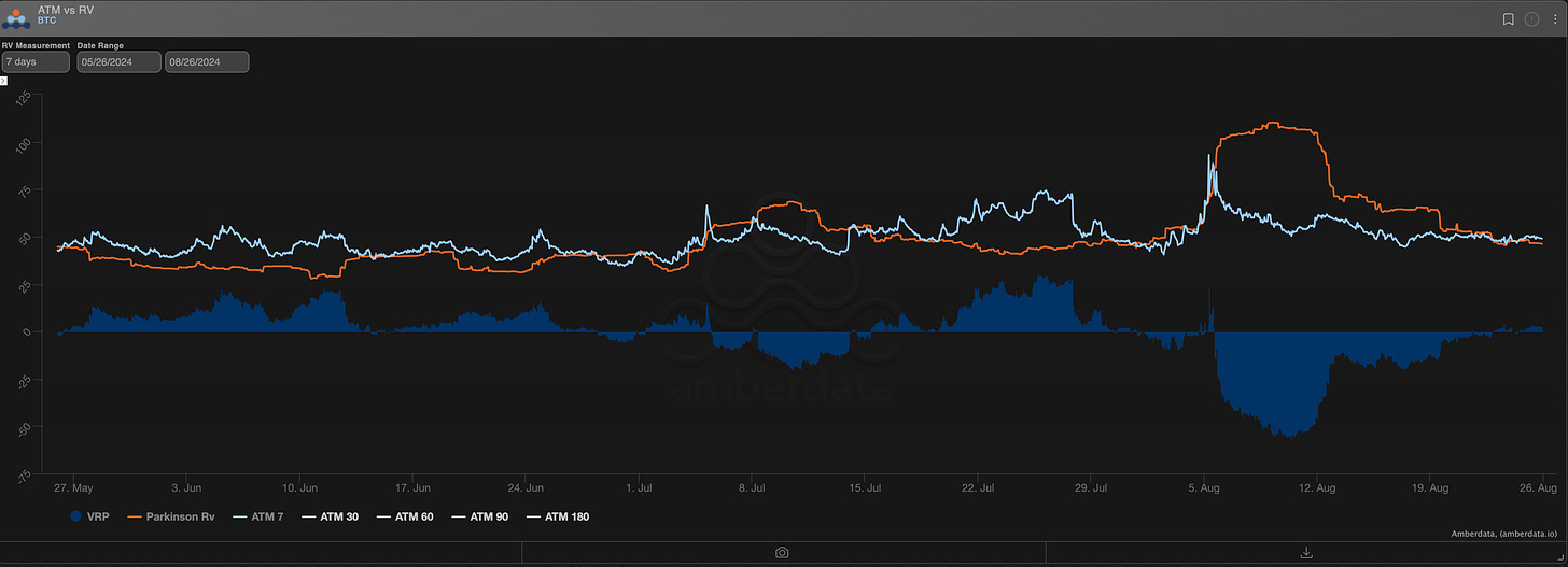 AD Derivatives BTC 7-day IV/RV. ATM vs RV 