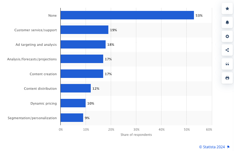 what ai are use cases in marketing