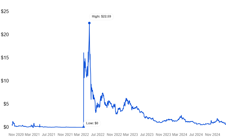 Apecoin price history. Image source: CoinStats