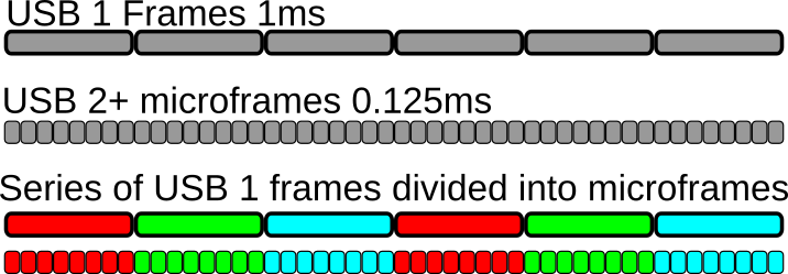 Illustration of microframes, a series of boxes represent 1ms USB 1 frames, beneath them a series of smaller boxes at one eighth the width indicate USB2+ microframes. A final 2 rows are shown, with USB1 frames in a series of different colours and the corresponding microframes beneath them coloured in groups of eight.