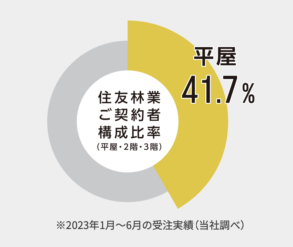 平屋の採用率