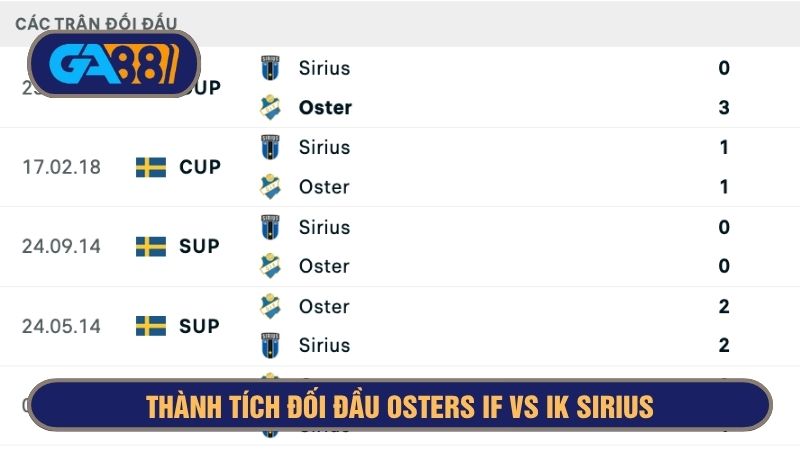 Osters IF vẫn bất bại mỗi lần gặp IK Sirius