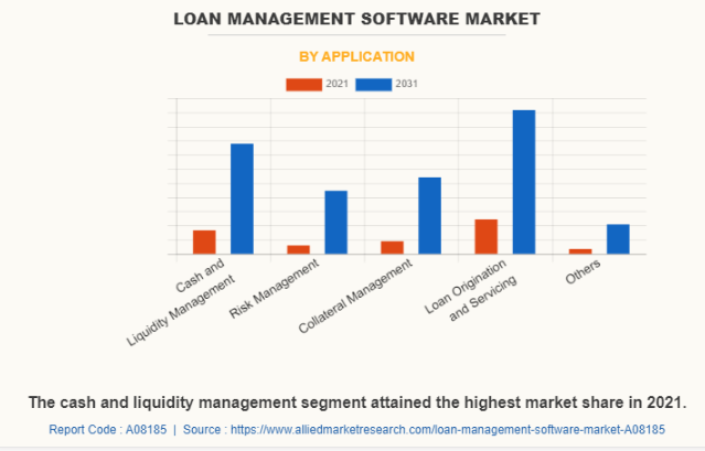 Key Market Takeaways for Loan Management Software