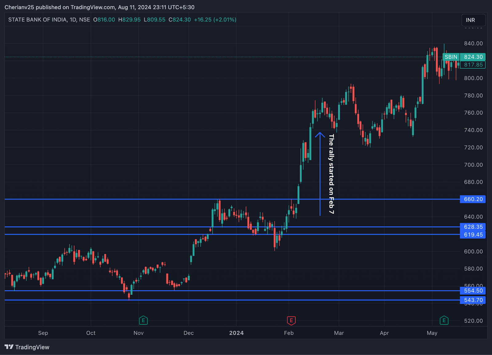 SBI stock chart - momentum investing | marketfeed