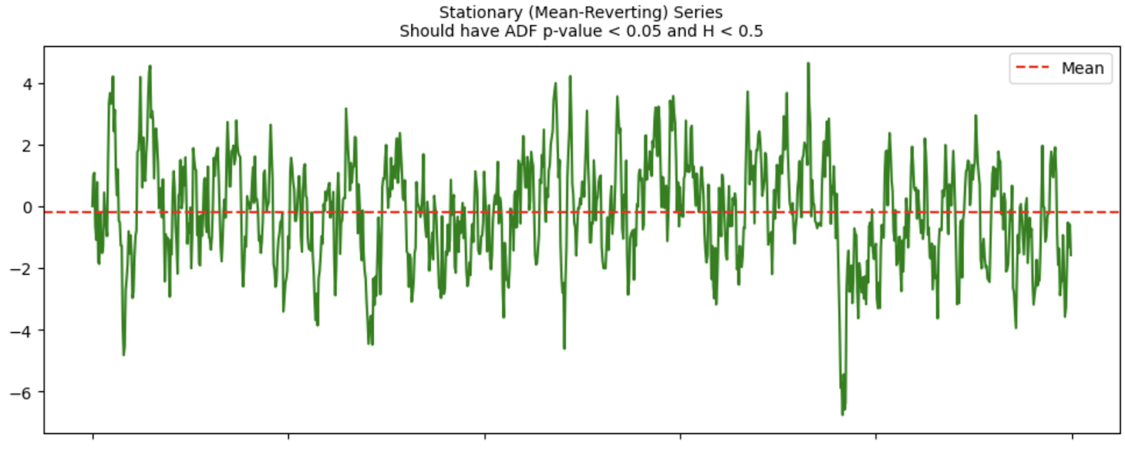 Amberdata API Stationary (mean-reverting) Series. ADF p-value < 0.05 and H <0.5