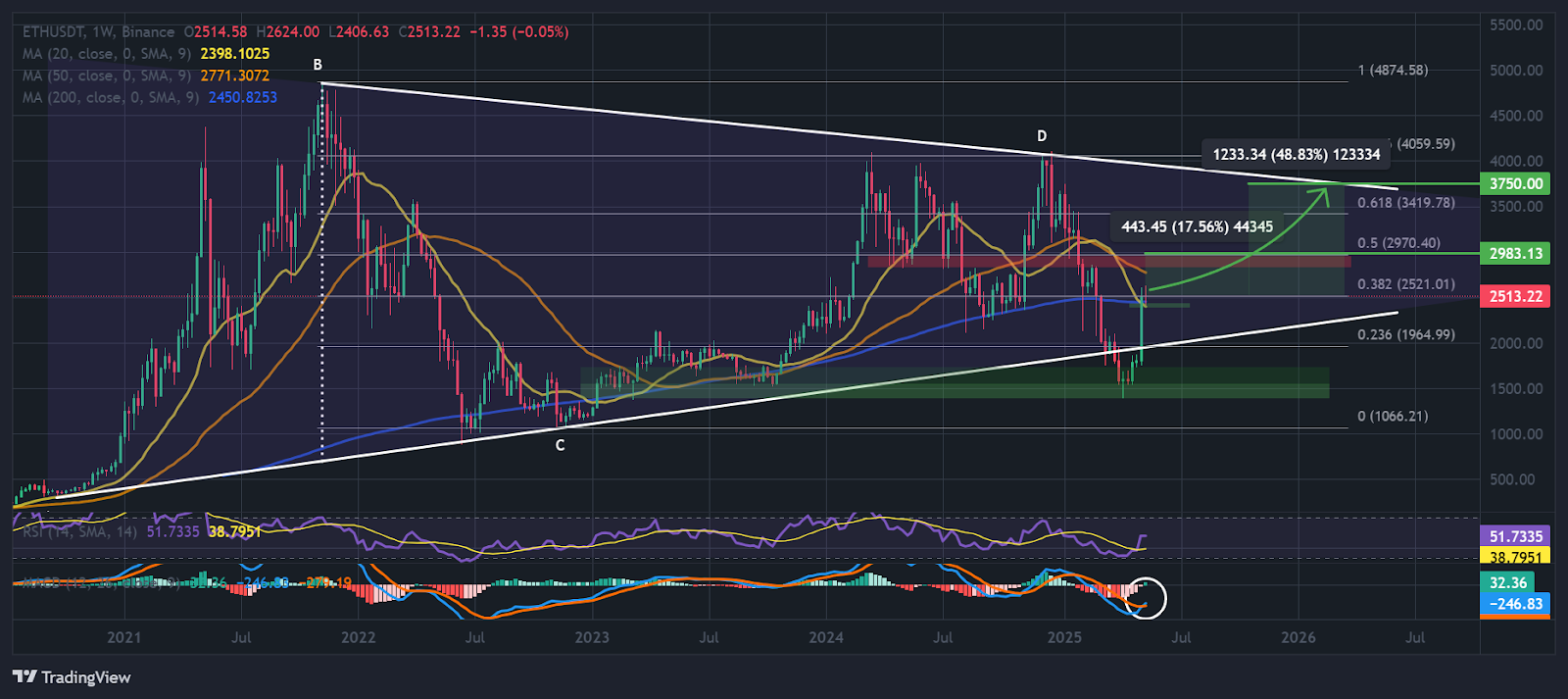 ethereum fiyat grafiği
