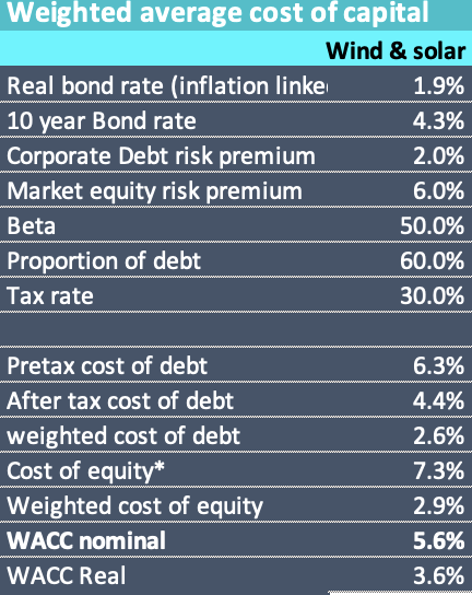 Generic wind farm WACC. Source:ITK