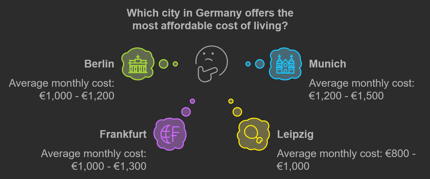 Which city in Germany offers the most affordable cost of living?