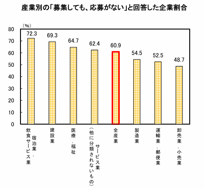 人手不足に関する実態調査