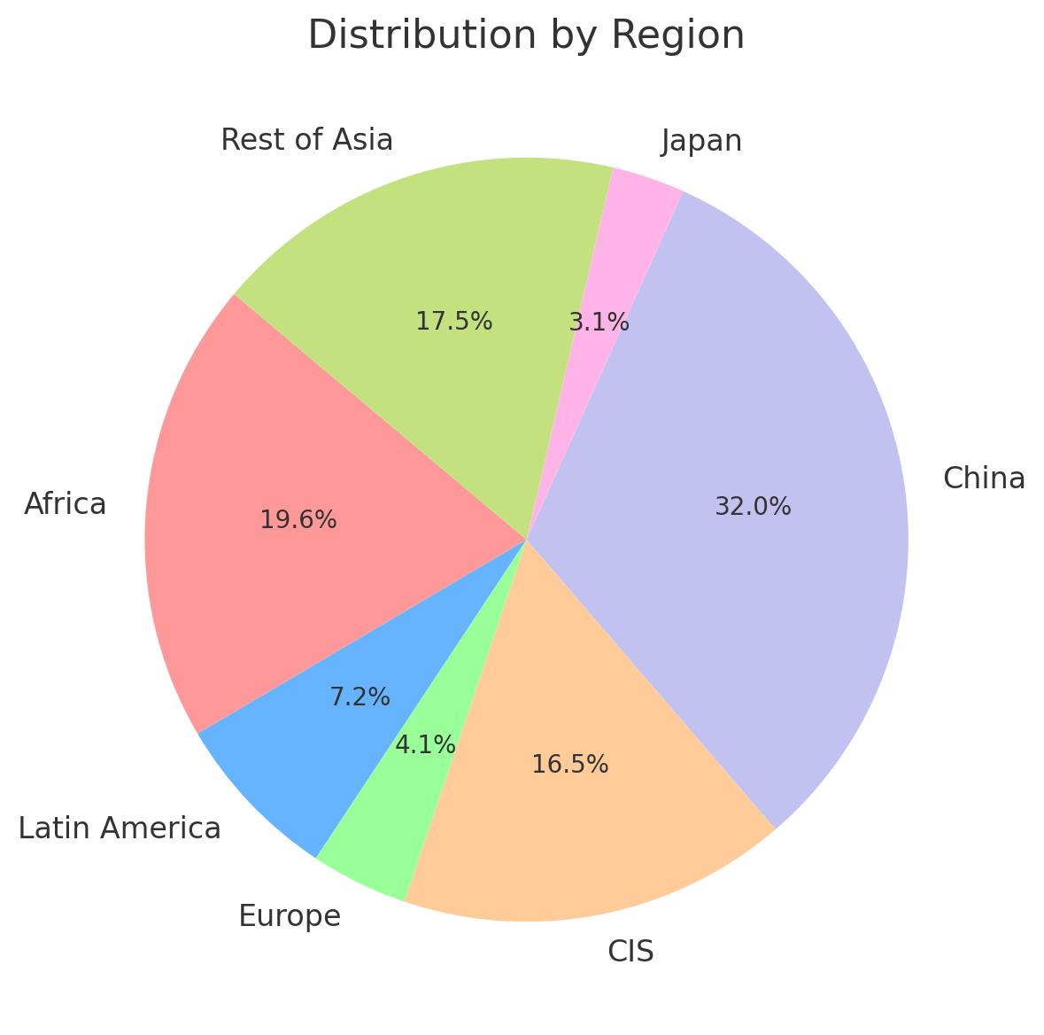 Here is the pie chart based on the provided content, displaying the distribution of percentages by region. The largest share is represented by China at 31%, followed by Africa at 19%, and other regions accordingly