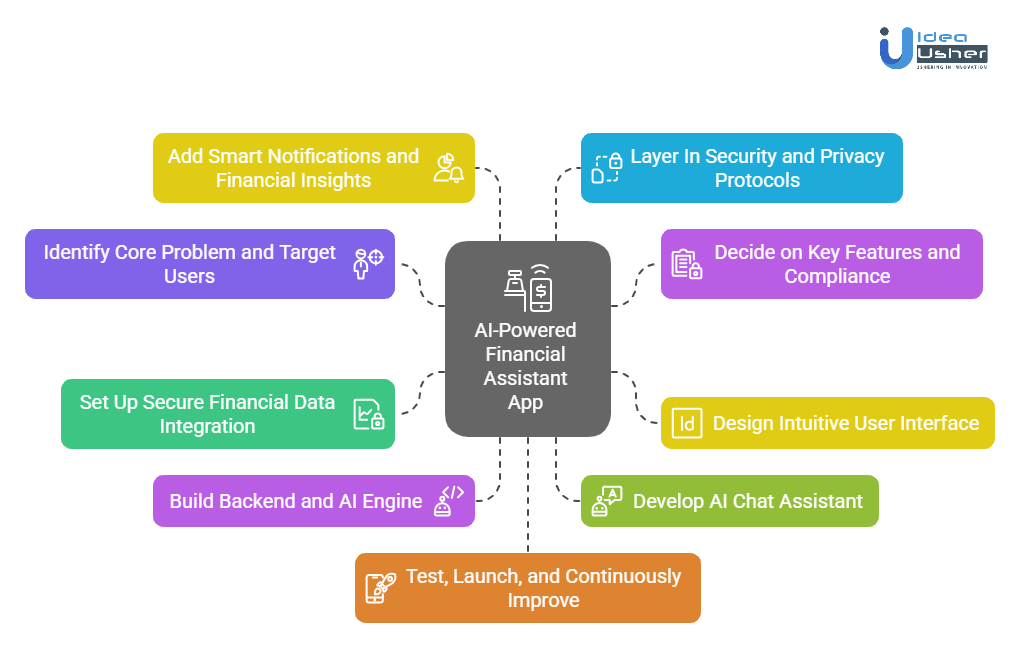 Development Steps for an AI-Powered Financial Assistant App