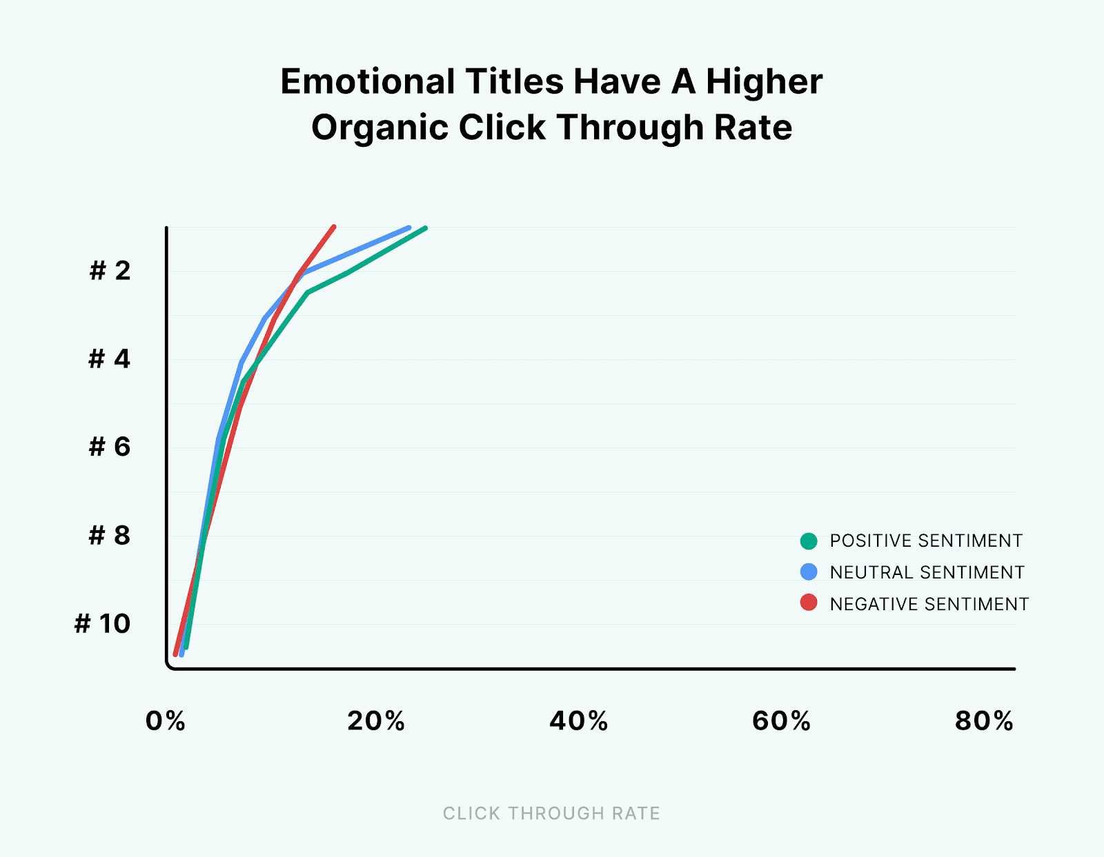 Emotional titles have a higher organic click through rate