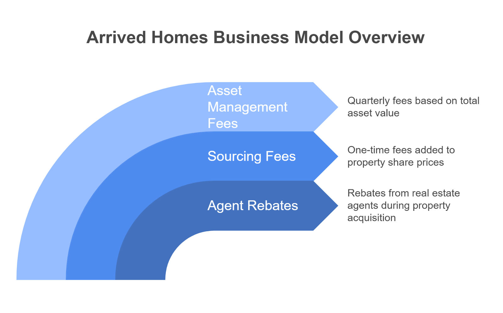 Business Model of the Arrived Homes App