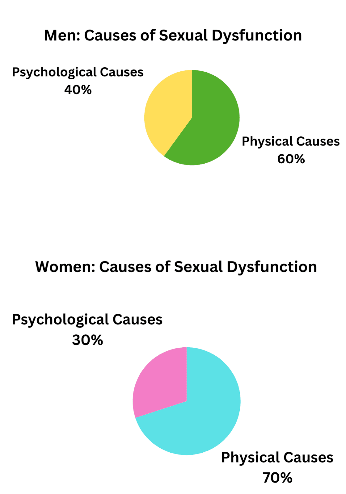 Pie charts showing physical vs psychological causes of sexual dysfunction in men and women.