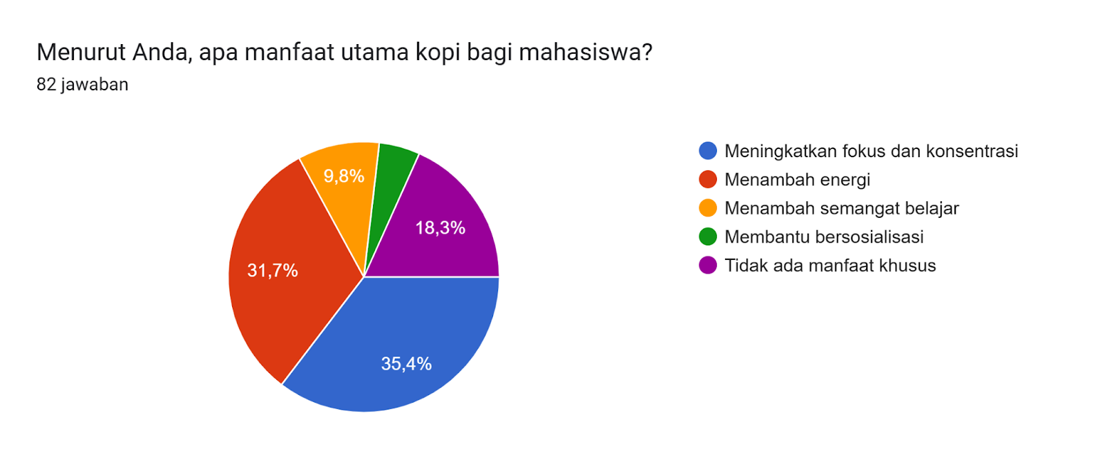 Diagram jawaban Formulir. Judul pertanyaan: Menurut Anda, apa manfaat utama kopi bagi mahasiswa?. Jumlah jawaban: 82 jawaban.