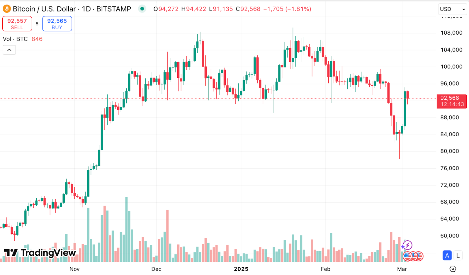 “A huge political miscalculation?” — The inside story of Trump’s crypto strategic reserve shake-up - 4