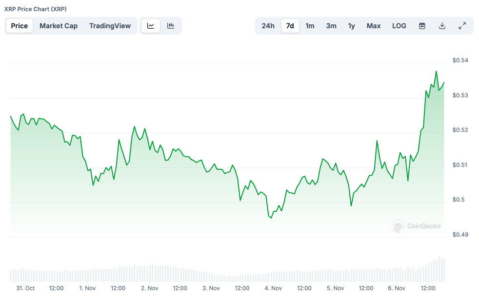 Graph of XRP price performance over the last 7 days from CoinGecko