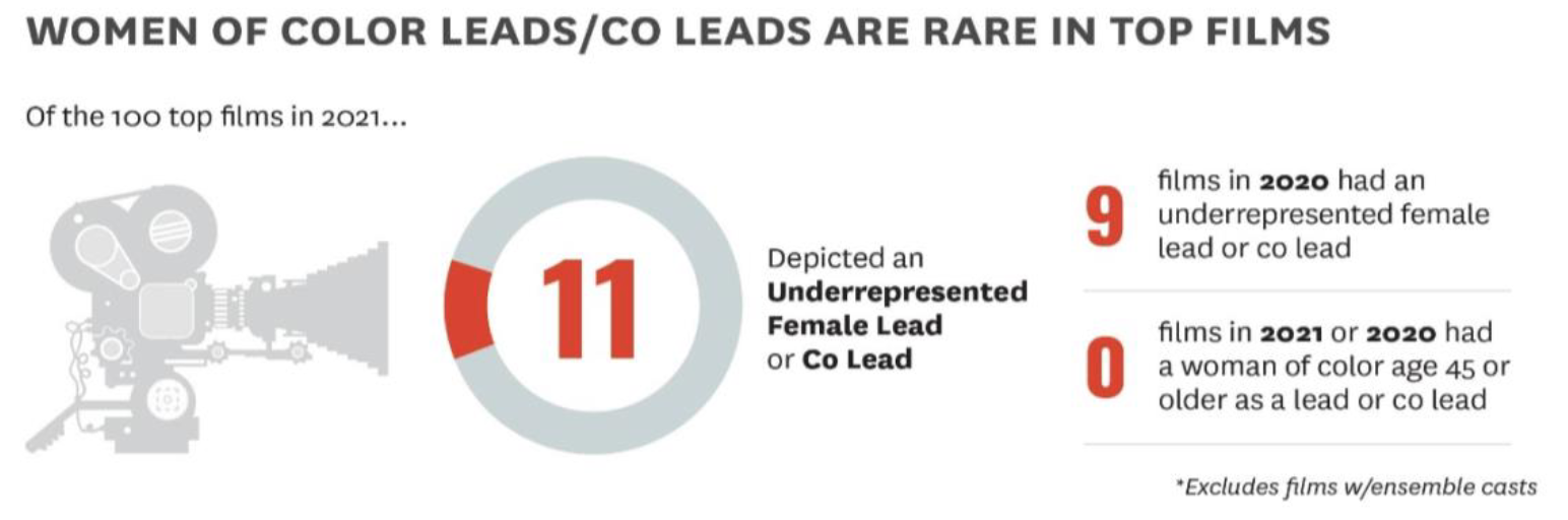 Infographic titled Women of Color Leads/Co Leads are Rare in Top Films. Stats provided are: Of the top 100 films in 2021, 11 depicted an underrepresented female lead or co-lead, 9 in 2020. 0 films in either year had a woman of color age 45 or older as a lead or co lead.