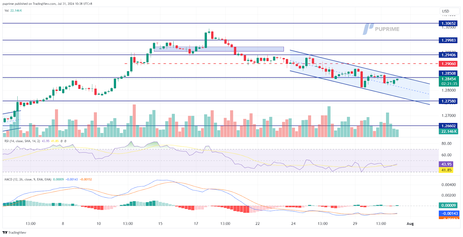 GBP/USD price chart 31 July 2024