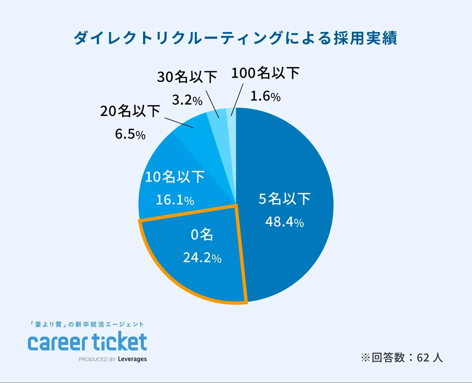 ダイレクトリクルーティングによる採用実績