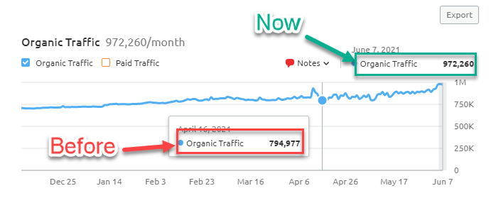 Image showing an increase in organic traffic due to blog content.