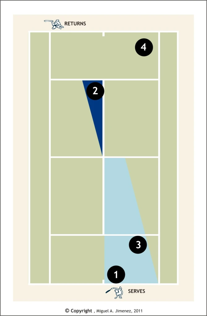 Effective Serve Placement - Down the T