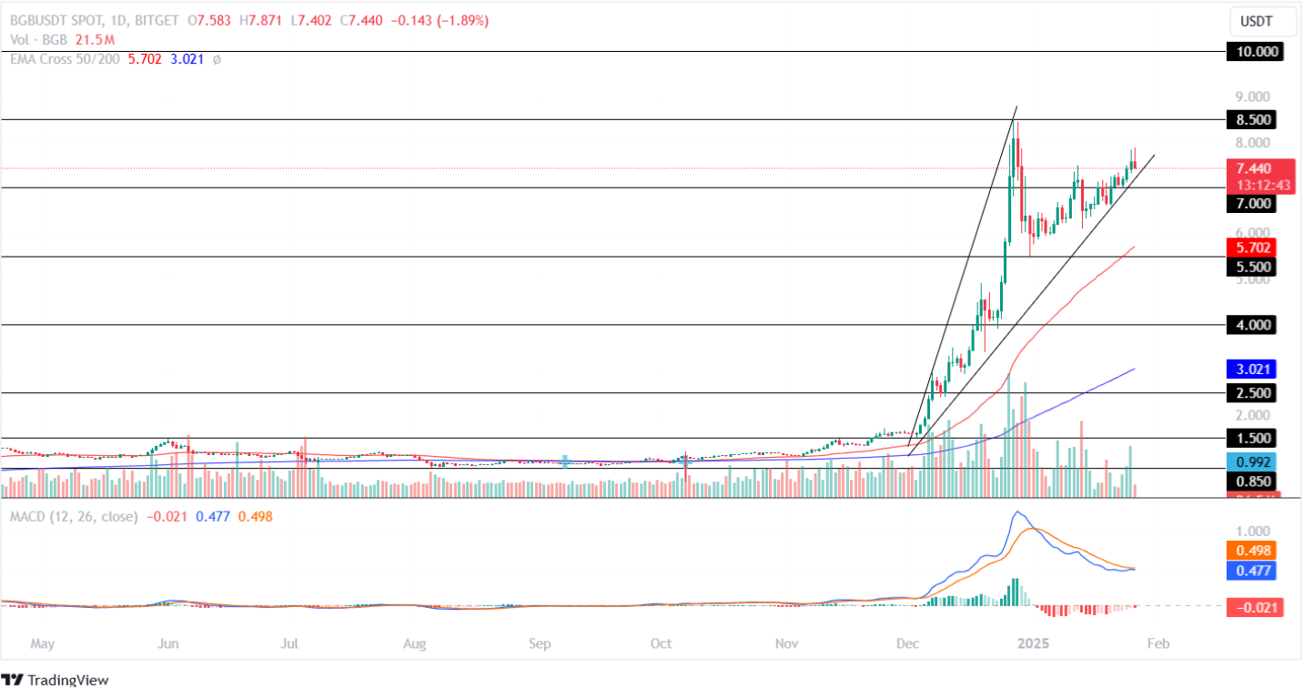 Bitget Tokeen Price Analysis 26th January 2025