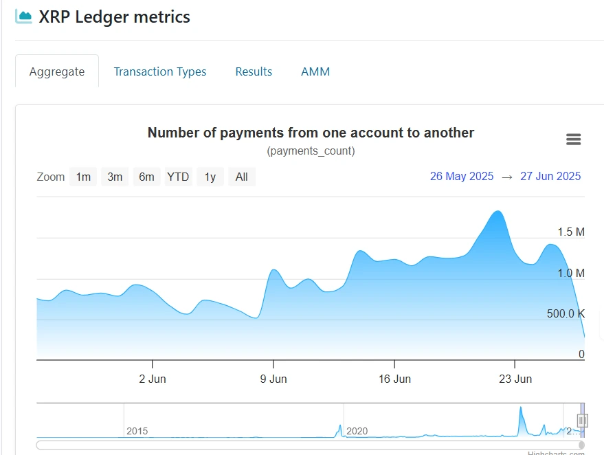 XRP Hit by Court Ruling, ETF Doubts, and Usage Decline 2 https://usethebitcoin.com/wp-content/uploads/2025/06/image-101.png UseTheBitcoin AD 4nXeiAMmGMweqY3BXx13pkPU8cWgbhQBSuwblhU0 fkCHAunRO6Se8NT 0 W10LlKFJ44 9iahZK6CI5bkKTQfFpqR XPmRPvXe3yVwb1V6ge5B934Pwt5gF6ZkGWoEjlXHR VLNE?key=cHR50eKNy0LsAgaa5V4EFg