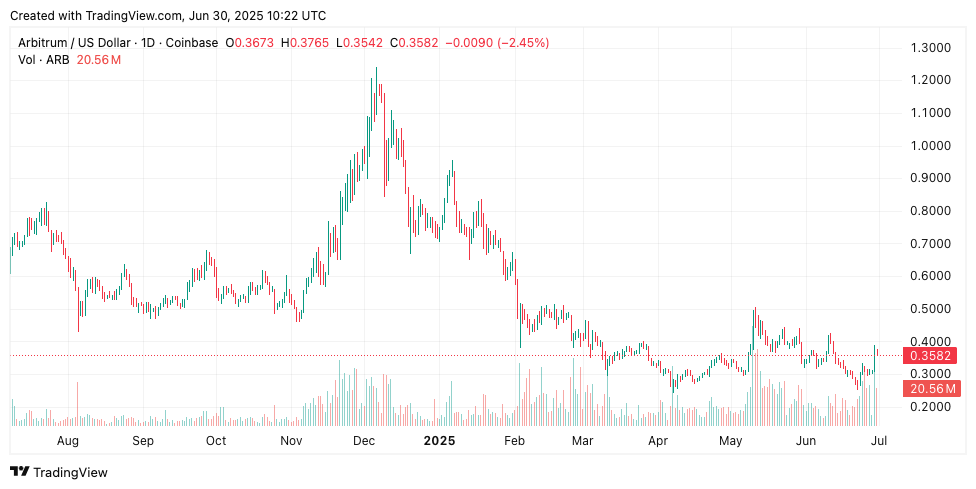 Arbitrum Explodes 20% as Yapyo SocialFi Mania Triggers Flywheel Effect — alt=