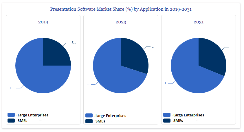 Presentation Software Market Share by Application