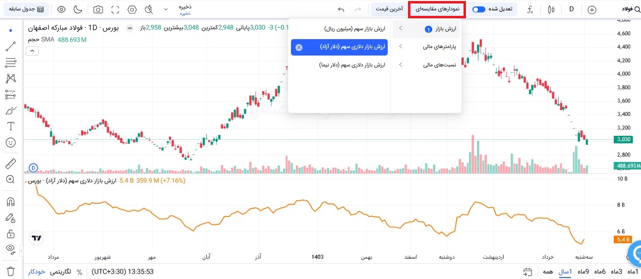 ارزش بازار سهم در محصول تحلیل تکنیکال