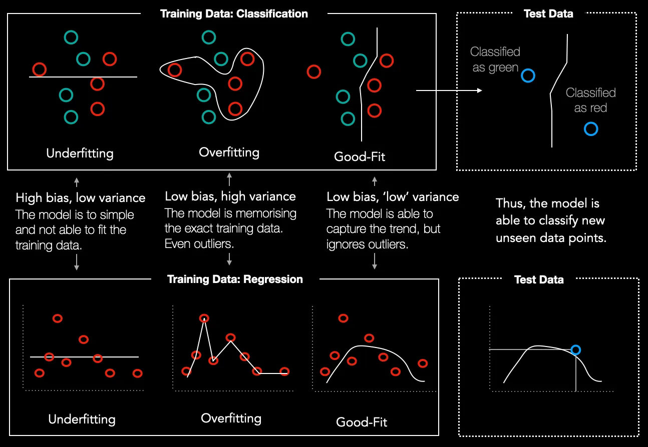 Overfitting and Underfitting