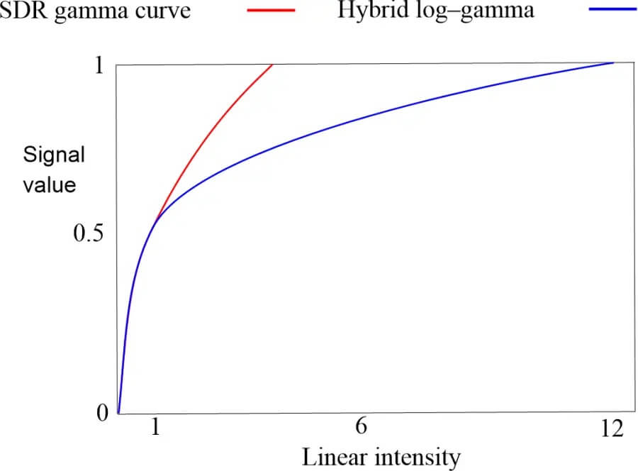 HLG System Chart